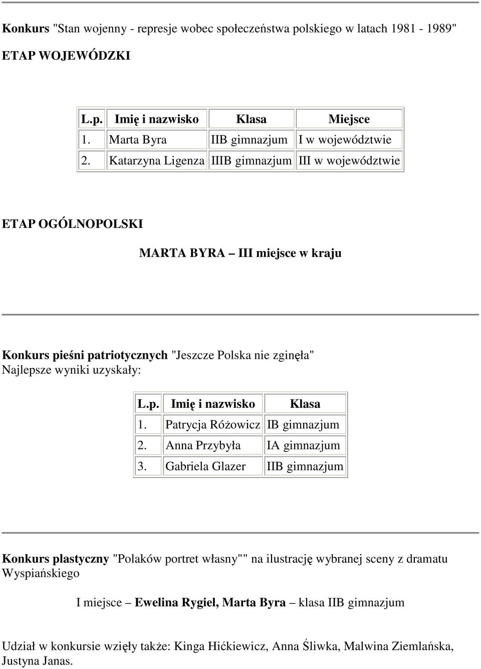 L.p. Imię i nazwisko Klasa 1. Patrycja Różowicz IB gimnazjum 2. Anna Przybyła IA gimnazjum 3.
