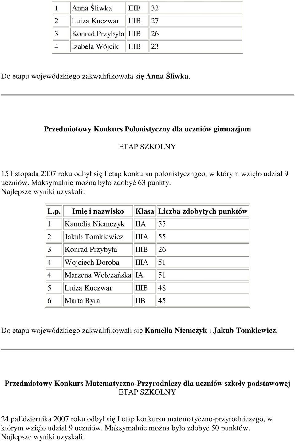 1 Kamelia Niemczyk IIA 55 2 Jakub Tomkiewicz IIIA 55 3 Konrad Przybyła IIIB 26 4 Wojciech Doroba IIIA 51 4 Marzena Wołczańska IA 51 5 Luiza Kuczwar IIIB 48 6 Marta Byra IIB 45 Do etapu wojewódzkiego
