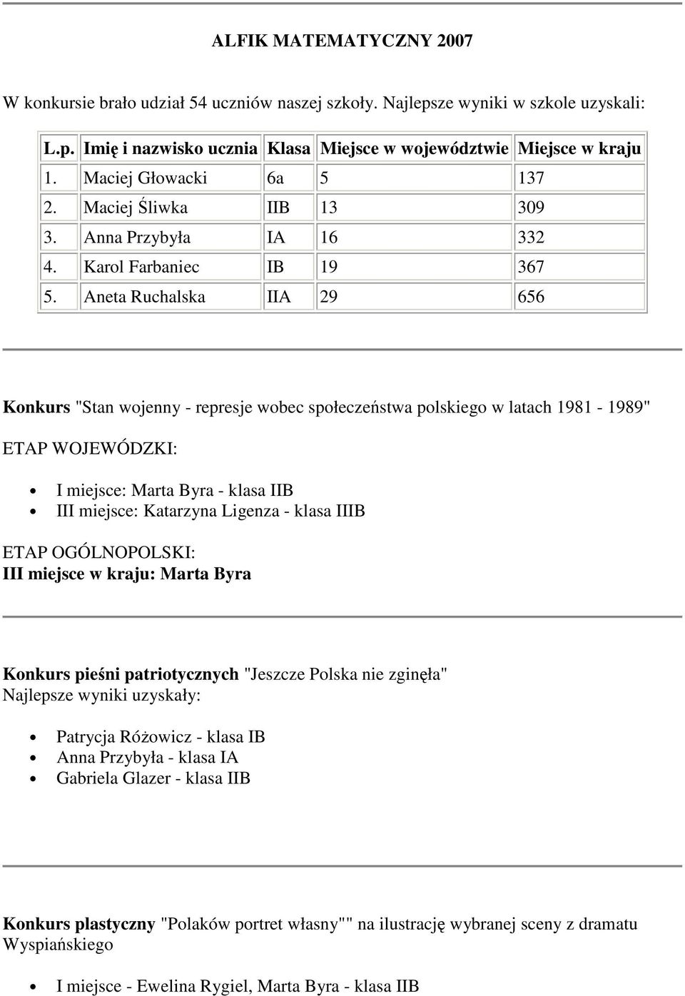 Aneta Ruchalska IIA 29 656 Konkurs "Stan wojenny - represje wobec społeczeństwa polskiego w latach 1981-1989" ETAP WOJEWÓDZKI: I miejsce: Marta Byra - klasa IIB III miejsce: Katarzyna Ligenza - klasa