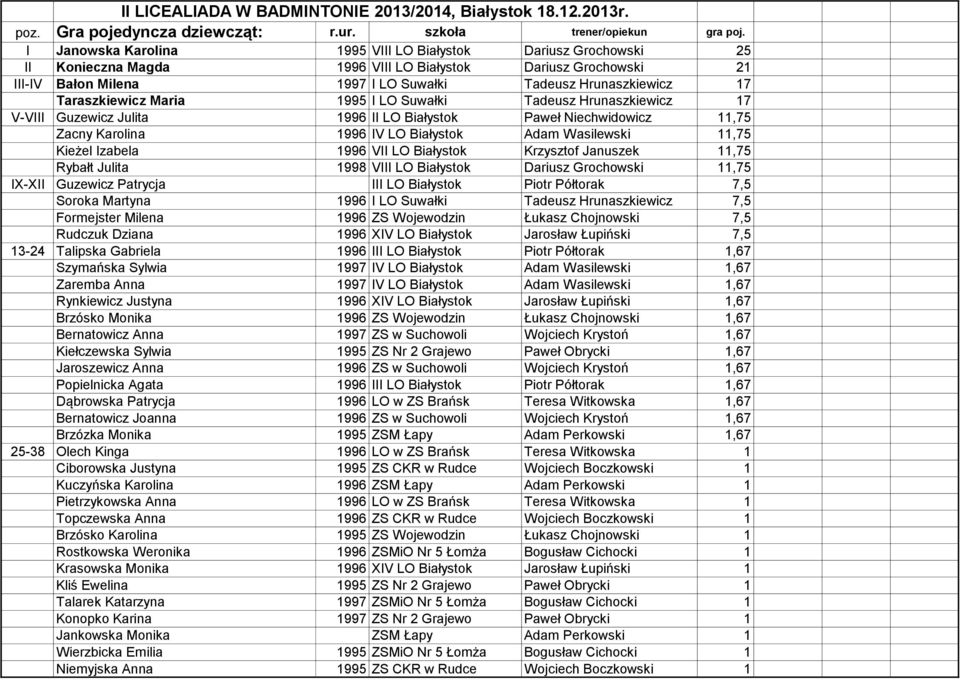 Taraszkiewicz Maria 1995 I LO Suwałki Tadeusz Hrunaszkiewicz 17 V-VIII Guzewicz Julita 1996 II LO Białystok Paweł Niechwidowicz 11,75 Zacny Karolina 1996 IV LO Białystok Adam Wasilewski 11,75 Kieżel