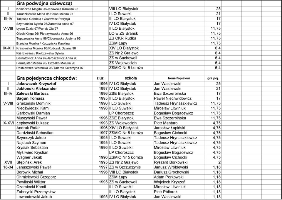 96/Ciborowska Justyna 95 ZS CKR Rudka 11,75 Brzózka Monika / Kuczyńska Karolina ZSM Łapy 11,75 IX-XIII Krasowska Monika 96/Rudczuk Dziana 96 XIV LO Białystok 6,4 Kliś Ewelina / Kiełczewska Sylwia ZS