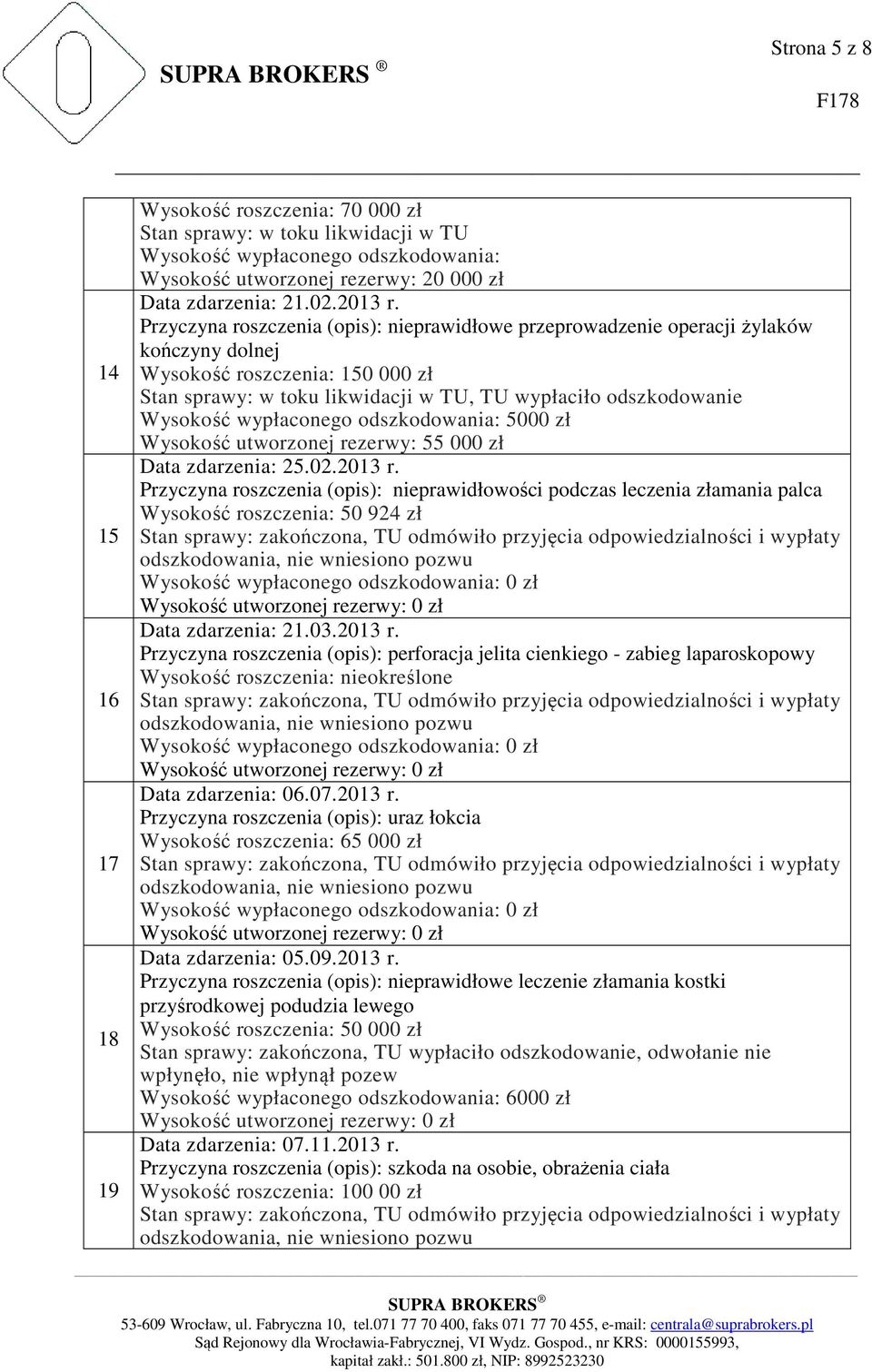 Wysokość utworzonej rezerwy: 55 000 zł Data zdarzenia: 25.02.2013 r. Przyczyna roszczenia (opis): nieprawidłowości podczas leczenia złamania palca Wysokość roszczenia: 50 924 zł Data zdarzenia: 21.03.