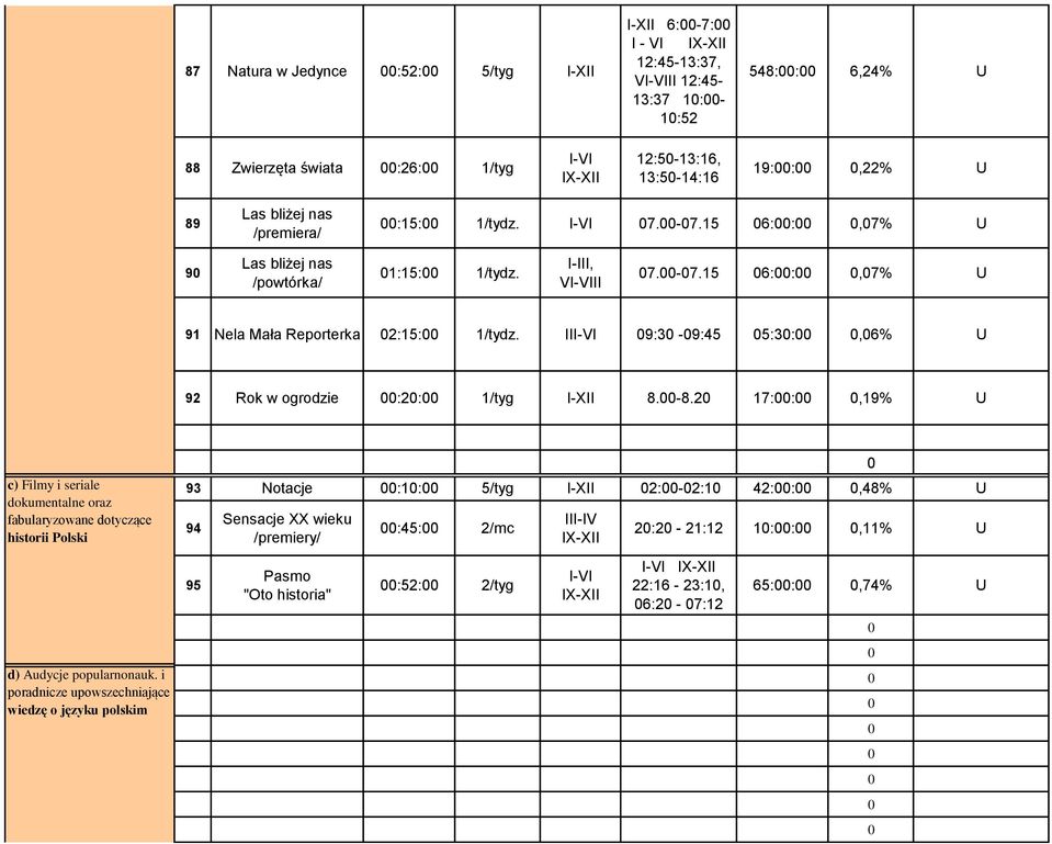 III-VI 9:3-9:45 5:3:,6% U 92 Rok w ogrodzie :2: 1/tyg I-XII 8.-8.2 17::,19% U c) Filmy i seriale dokumentalne oraz fabularyzowane dotyczące historii Polski d) Audycje popularnonauk.