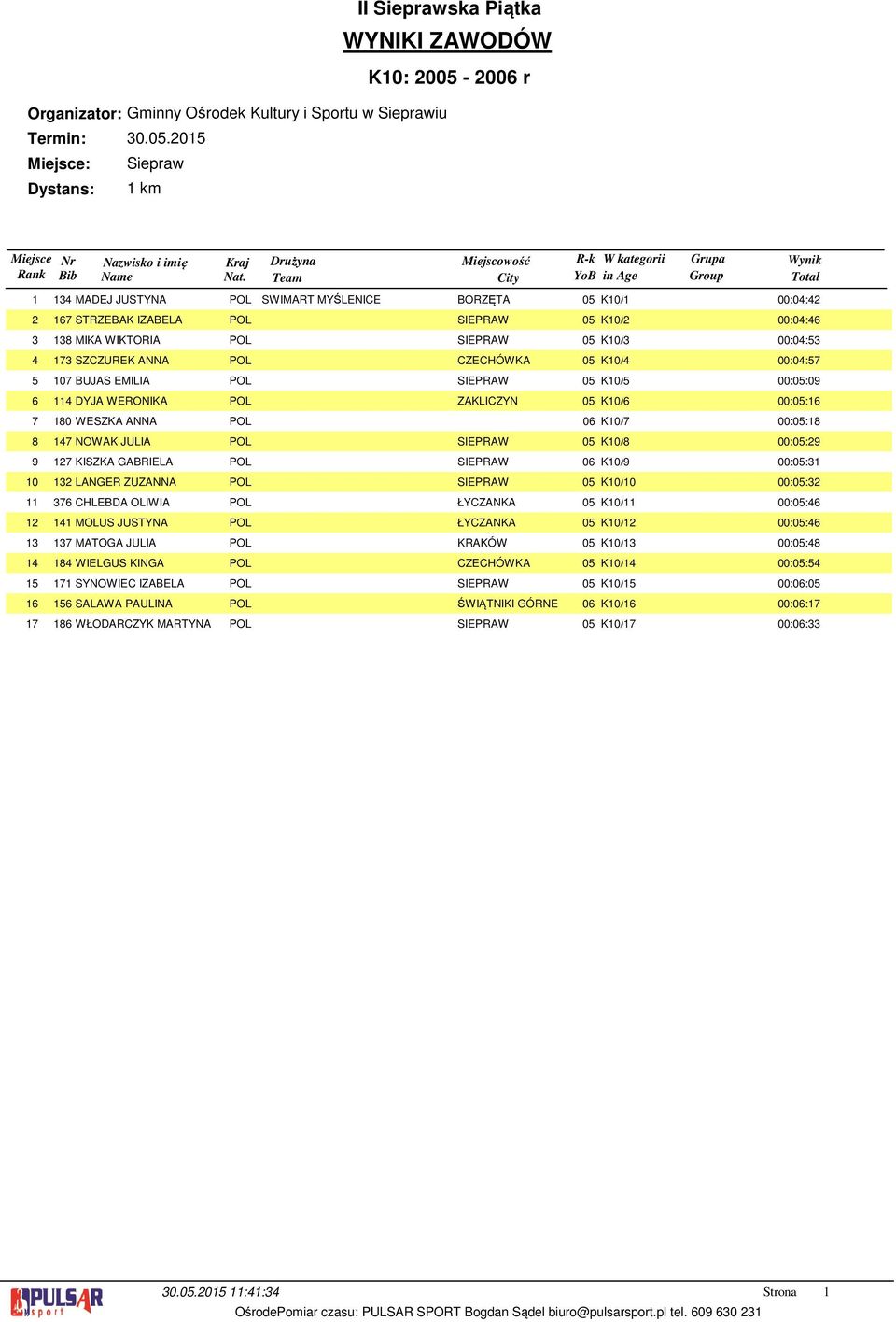SIEPRAW 0 K0/ 00:0: LANGER ZUZANNA POL SIEPRAW 0 K0/0 00:0: CHLEBDA OLIWIA POL ŁYCZANKA 0 K0/ MOLUS JUSTYNA POL ŁYCZANKA 0 K0/ MATOGA JULIA POL KRAKÓW 0 K0/ 00:0: WIELGUS