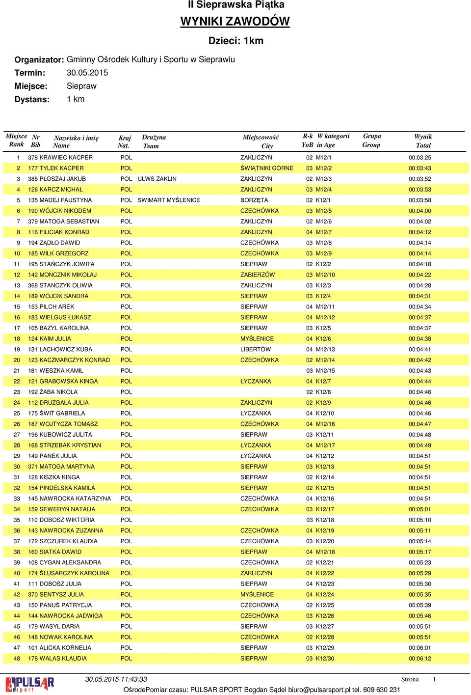 CZECHÓWKA 0 M/ 00:0: WILK GRZEGORZ POL CZECHÓWKA 0 M/ 00:0: STAŃCZYK JOWITA POL SIEPRAW 0 K/ 00:0: MONCZNIK MIKOŁAJ POL ZABIERZÓW 0 M/0 00:0: STANCZYK OLIWIA POL ZAKLICZYN 0 K/ 00:0: WÓJCIK SANDRA