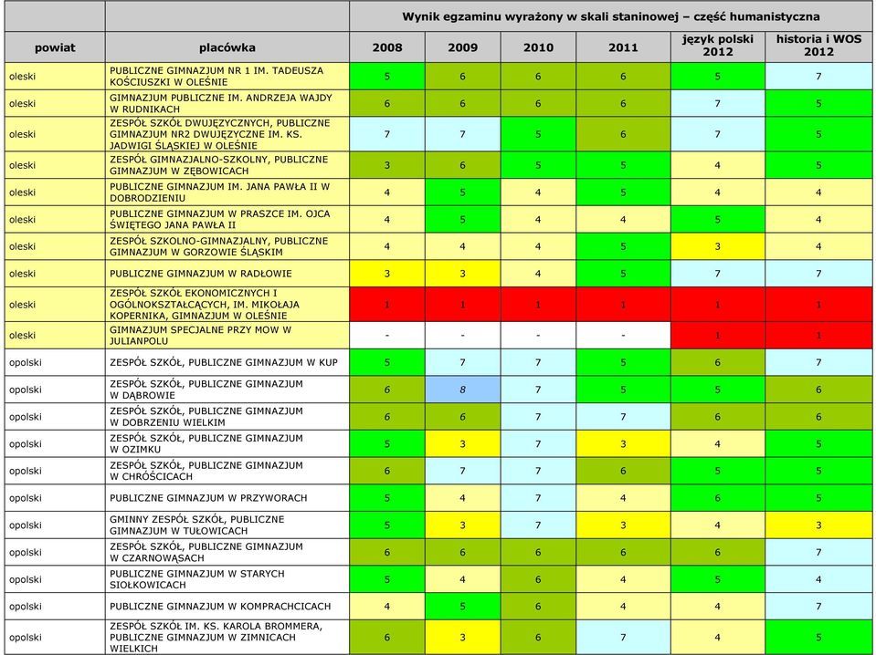 OJCA ŚWIĘTEGO JANA PAWŁA II ZESPÓŁ SZKOLNO-GIMNAZJALNY, PUBLICZNE GIMNAZJUM W GORZOWIE ŚLĄSKIM 5 6 6 6 5 7 6 6 6 6 7 5 7 7 5 6 7 5 3 6 5 5 4 5 4 5 4 5 4 4 4 5 4 4 5 4 4 4 4 5 3 4 PUBLICZNE GIMNAZJUM