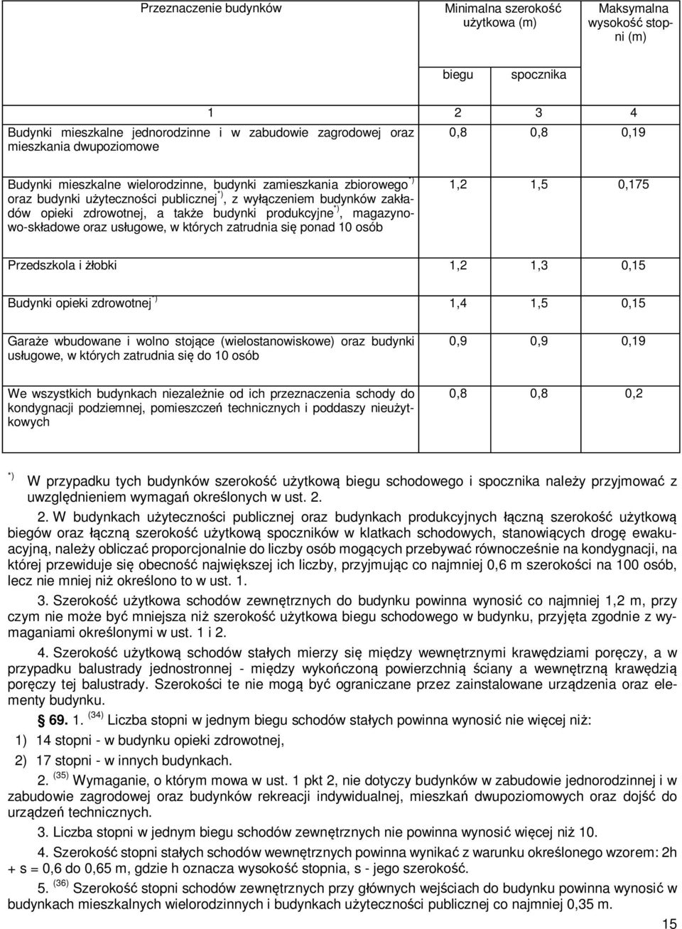 magazynowo-sk adowe oraz us ugowe, w których zatrudnia si ponad 10 osób 1,2 1,5 0,175 Przedszkola i obki 1,2 1,3 0,15 Budynki opieki zdrowotnej *) 1,4 1,5 0,15 Gara e wbudowane i wolno stoj ce