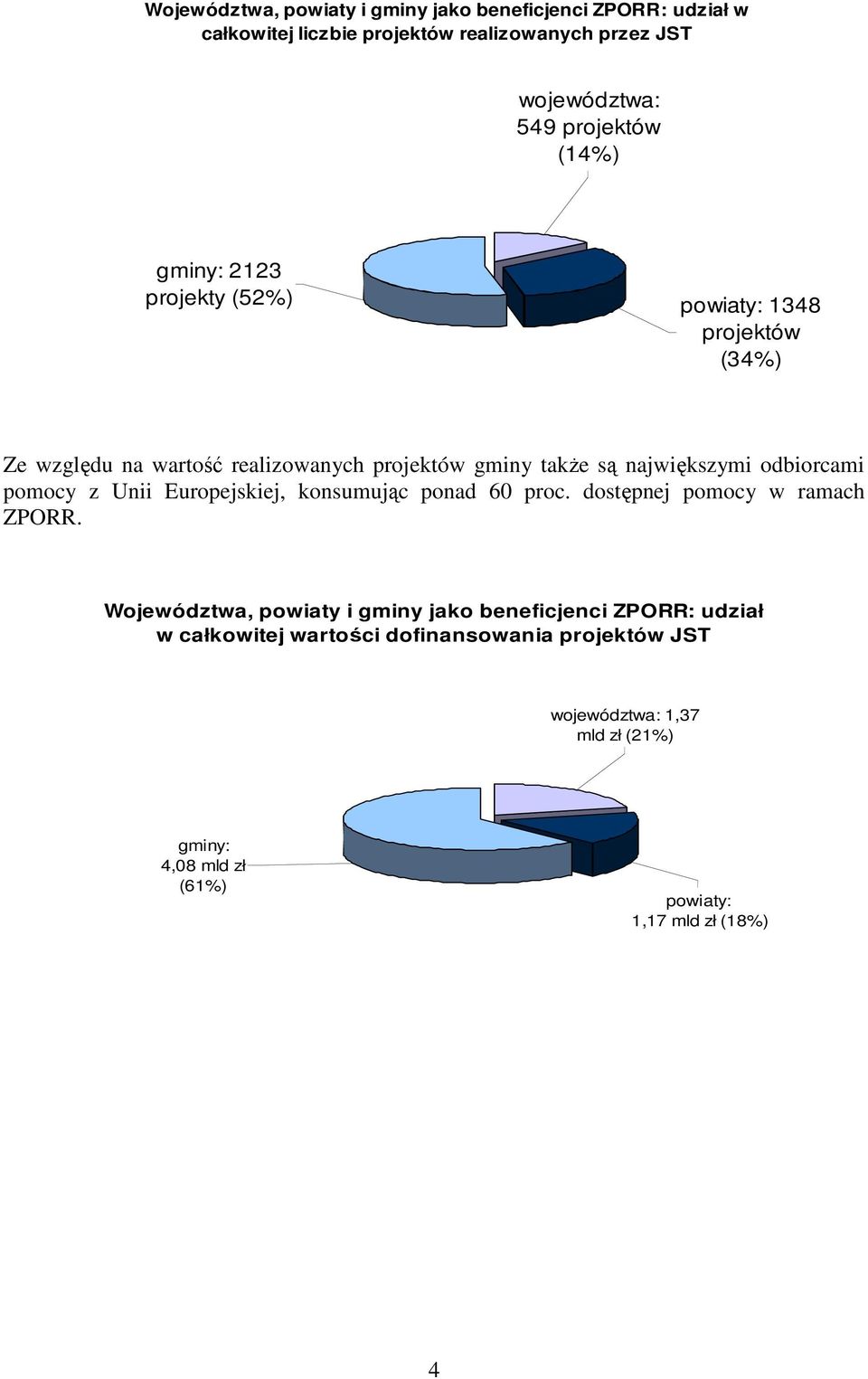 odbiorcami pomocy z Unii Europejskiej, konsumując ponad 6 proc. dostępnej pomocy w ramach ZPORR.