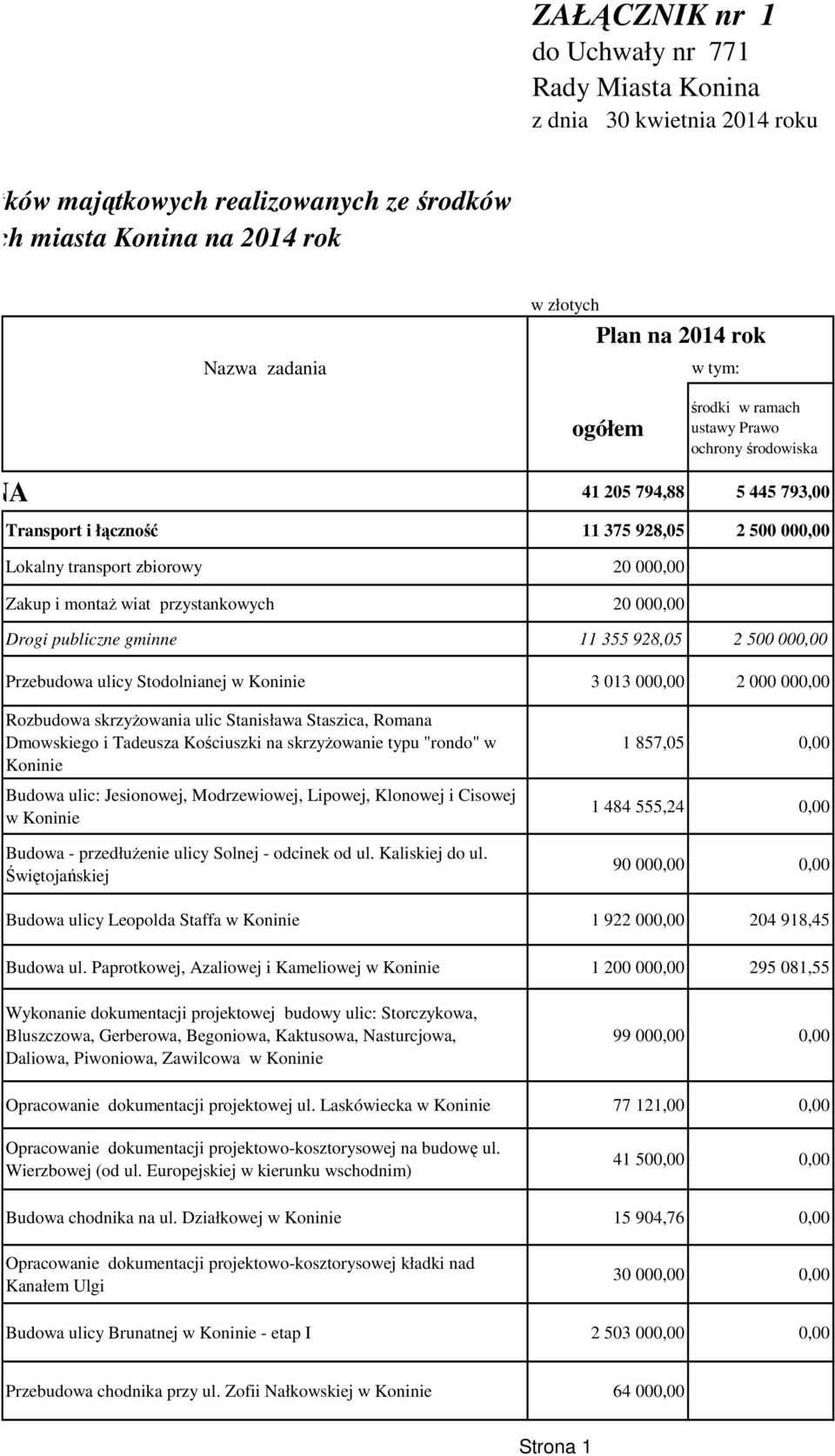 Przebudowa ulicy Stodolnianej w 3 013 000,00 2 000 000,00 Rozbudowa skrzyŝowania ulic Stanisława Staszica, Romana Dmowskiego i Tadeusza Kościuszki na skrzyŝowanie typu "rondo" w Budowa ulic: