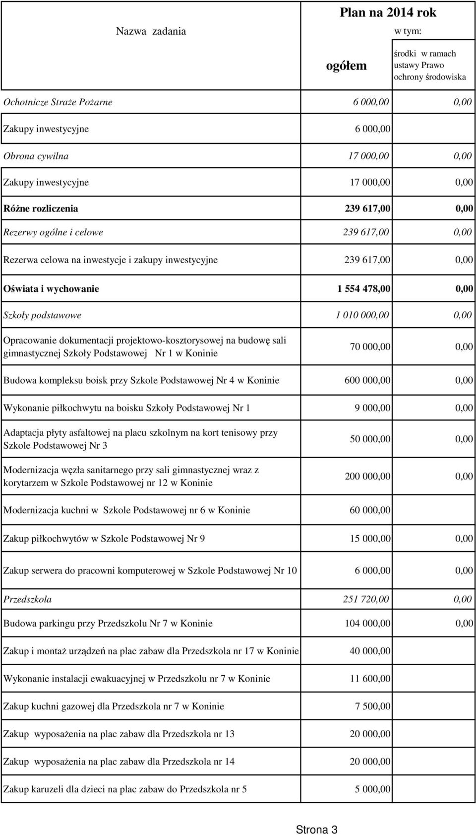 projektowo-kosztorysowej na budowę sali gimnastycznej Szkoły Podstawowej Nr 1 w 70 000,00 0,00 Budowa kompleksu boisk przy Szkole Podstawowej Nr 4 w 600 000,00 0,00 Wykonanie piłkochwytu na boisku