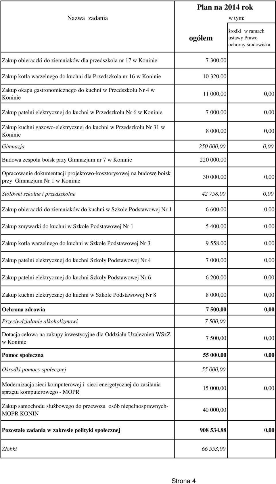 zespołu boisk przy Gimnazjum nr 7 w 220 000,00 Opracowanie dokumentacji projektowo-kosztorysowej na budowę boisk przy Gimnazjum Nr 1 w 30 000,00 0,00 Stołówki szkolne i przedszkolne 42 758,00 0,00