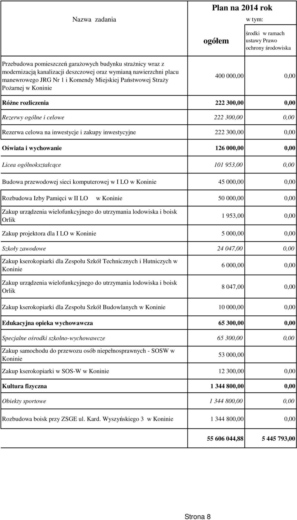 ogólnokształcące 101 953,00 0,00 Budowa przewodowej sieci komputerowej w I LO w 45 000,00 0,00 Rozbudowa Izby Pamięci w II LO w 50 000,00 0,00 Zakup urządzenia wielofunkcyjnego do utrzymania