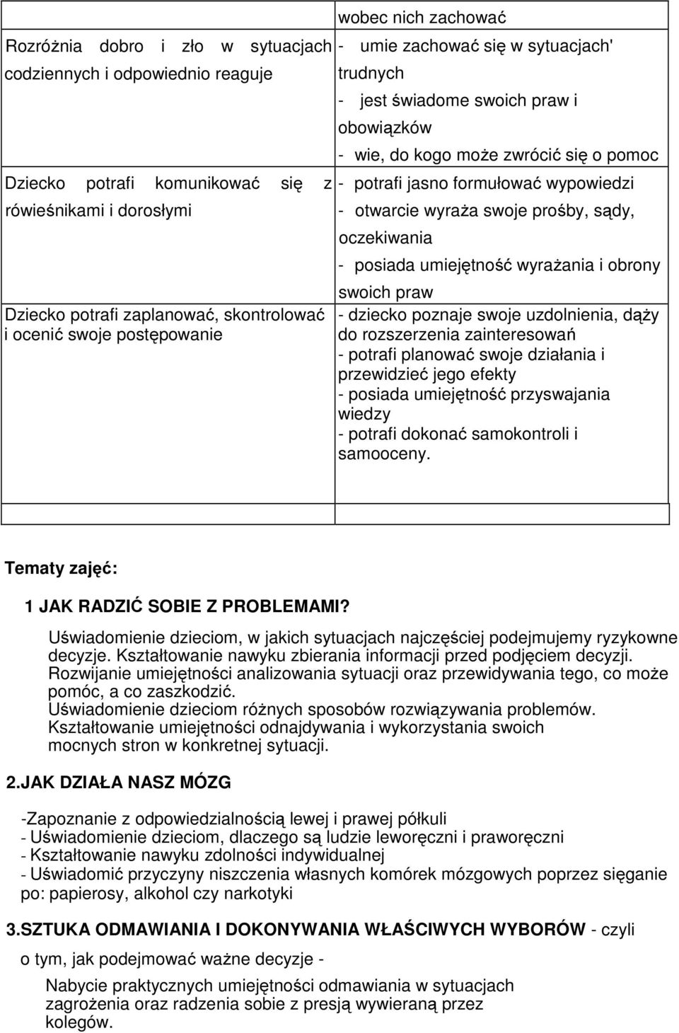 wyraża swoje prośby, sądy, oczekiwania - posiada umiejętność wyrażania i obrony swoich praw - dziecko poznaje swoje uzdolnienia, dąży do rozszerzenia zainteresowań - potrafi planować swoje działania