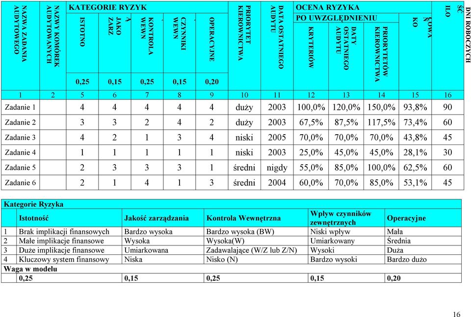 Zadanie 2 3 3 2 4 2 duży 2003 67,5% 87,5% 117,5% 73,4% 60 Zadanie 3 4 2 1 3 4 niski 2005 70,0% 70,0% 70,0% 43,8% 45 Zadanie 4 1 1 1 1 1 niski 2003 25,0% 45,0% 45,0% 28,1% 30 Zadanie 5 2 3 3 3 1