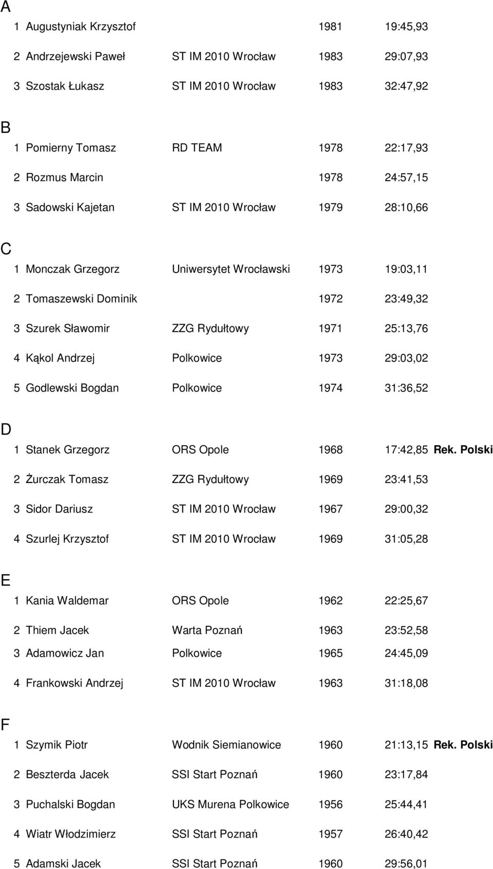 1971 25:13,76 4 Kąkol Andrzej Polkowice 1973 29:03,02 5 Godlewski Bogdan Polkowice 1974 31:36,52 D 1 Stanek Grzegorz ORS Opole 1968 17:42,85 Rek.