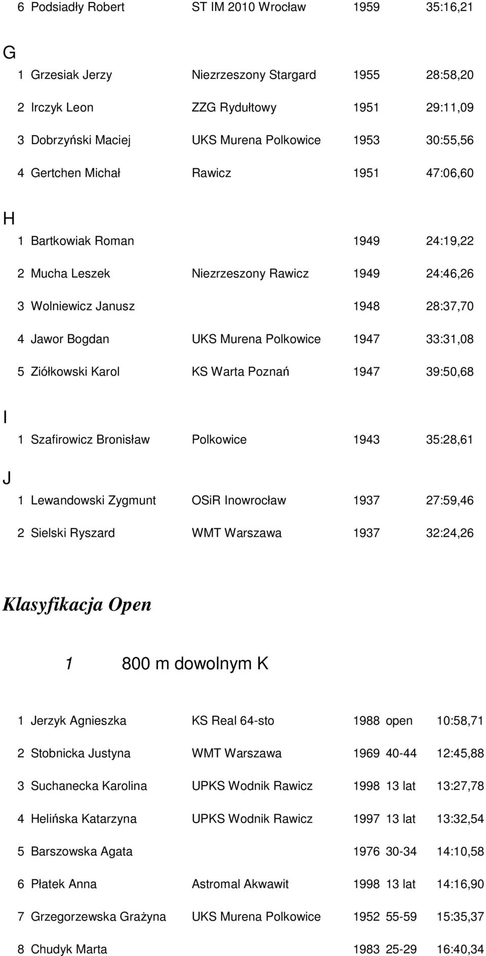 Polkowice 1947 33:31,08 5 Ziółkowski Karol KS Warta Poznań 1947 39:50,68 I J 1 Szafirowicz Bronisław Polkowice 1943 35:28,61 1 Lewandowski Zygmunt OSiR Inowrocław 1937 27:59,46 2 Sielski Ryszard WMT