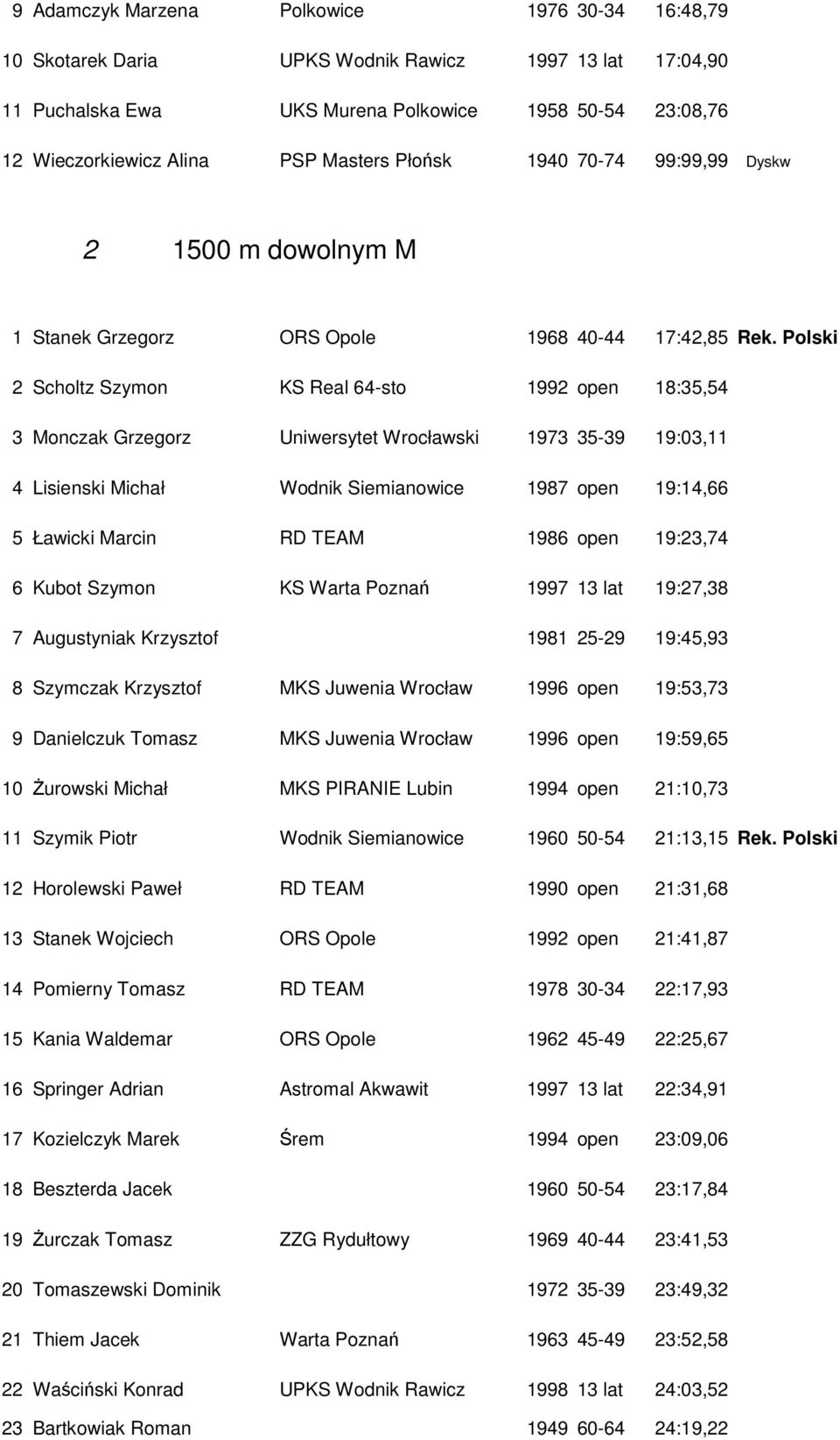 Polski 2 Scholtz Szymon KS Real 64-sto 1992 open 18:35,54 3 Monczak Grzegorz Uniwersytet Wrocławski 1973 35-39 19:03,11 4 Lisienski Michał Wodnik Siemianowice 1987 open 19:14,66 5 Ławicki Marcin RD