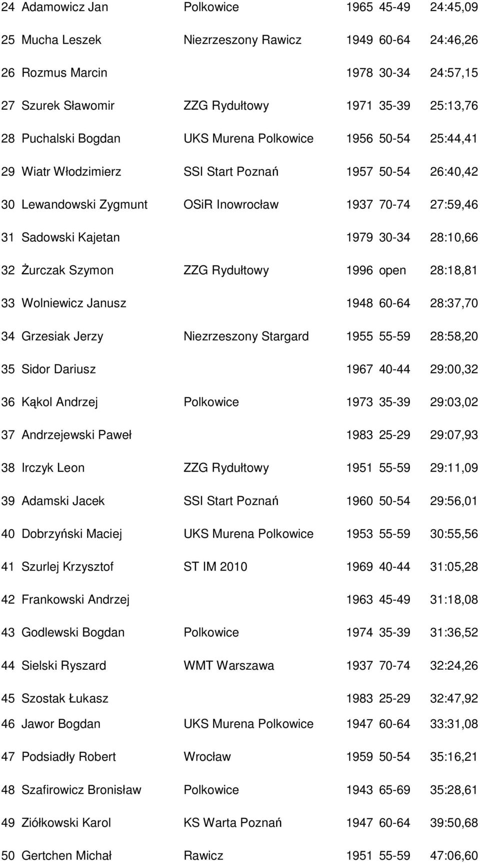 30-34 28:10,66 32 śurczak Szymon ZZG Rydułtowy 1996 open 28:18,81 33 Wolniewicz Janusz 1948 60-64 28:37,70 34 Grzesiak Jerzy Niezrzeszony Stargard 1955 55-59 28:58,20 35 Sidor Dariusz 1967 40-44