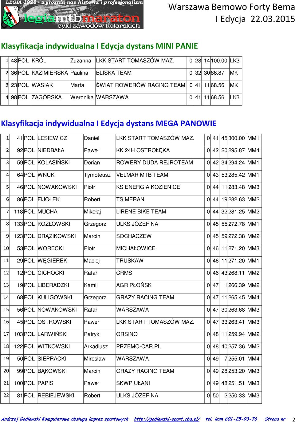 56 LK3 Klasyfikacja indywidualna I Edycja dystans MEGA PANOWIE 1 41 POL LESIEWICZ Daniel LKK START TOMASZÓW MAZ. 0 41 45 300.00 MM1 2 92 POL NIEDBAŁA Paweł KK 24H OSTROŁĘKA 0 42 20 295.