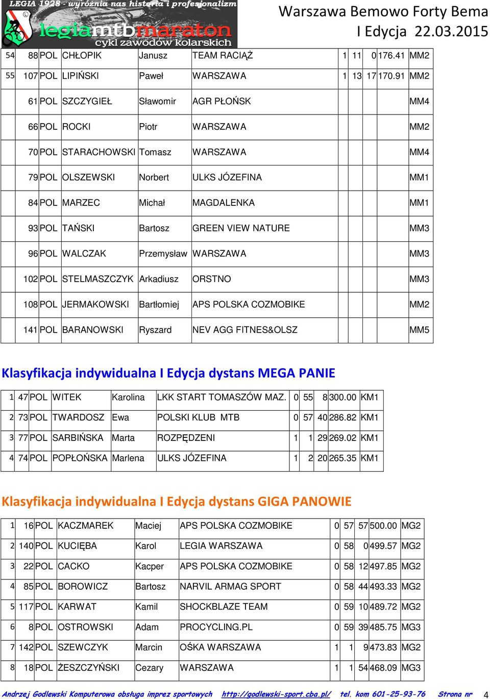 93 POL TAŃSKI Bartosz GREEN VIEW NATURE MM3 96 POL WALCZAK Przemysław WARSZAWA MM3 102 POL STELMASZCZYK Arkadiusz ORSTNO MM3 108 POL JERMAKOWSKI Bartłomiej APS POLSKA COZMOBIKE MM2 141 POL BARANOWSKI