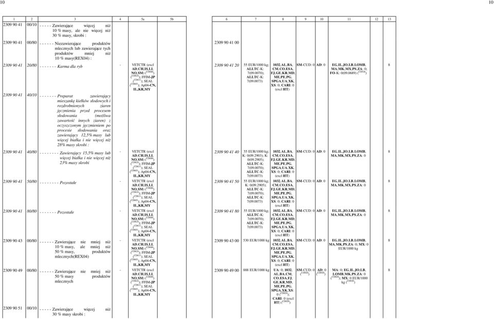 przed procesem słodowania (możliwa zawartość innych ziaren) z oczyszczonym jęczmieniem po procesie słodowania oraz zawierający 12,5% masy lub więcej białka i nie więcej niż 28% masy skrobi : 2309 90