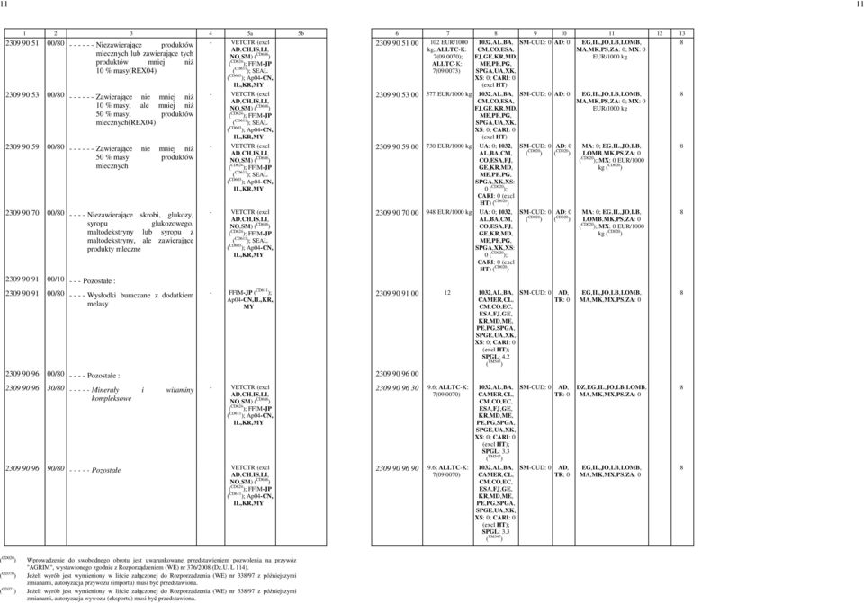 glukozowego, maltodekstryny lub syropu z maltodekstryny, ale zawierające produkty mleczne 2309 90 91 00/10 - - - Pozostałe : 2309 90 51 00-102 -EUR/1000 kg; 2309 90 53 00-577 - 2309 90 59 00-730 - U: