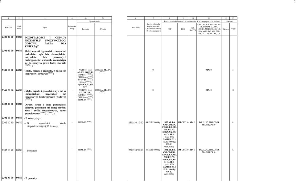 TN084 ) Ograniczenia Stawki celne obniżone ( S = zawieszenie, K = kontyngent, P = plafon ) Podatki Stawki celne dla BH (L, B, YU), FO, HR, krajów trzecich Kod Taric IL, LOMB (LOM, Przywóz Wywóz ( S =