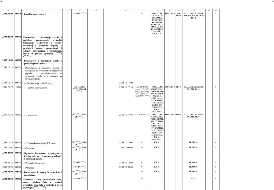 pozostałe odpady z produkcji cukru, pozostałości i odpady browarnicze i gorzelniane, nawet w postaci granulek ( TN084 ) ( TN701 ) : 2303 10 00 00/80 - Pozostałości z produkcji skrobi i podobne