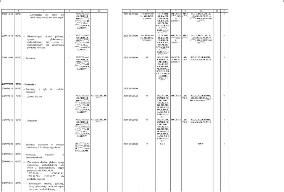 0089) 2309 10 59 00/80 - - - - - Zawierająca nie mniej niż 2309 10 59 00-730 -EUR/1000 U: -0; 1032,- D: -0 M: -0; EG,-IL,-JO,-LB,- kg; L,-B,-CM,- ( 50 % masy produktów mlecznych CD020 ); NO--