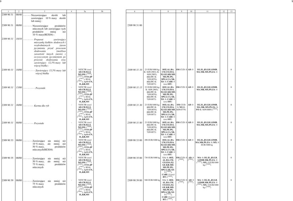 oczyszczonym jęczmieniem po procesie słodowania oraz zawierający 12,5% masy lub więcej białka : 2309 90 31 10/80 - - - - - - - - Zawierający 15,5% masy lub więcej białka 2309 90 31 15/80 - - - - - -