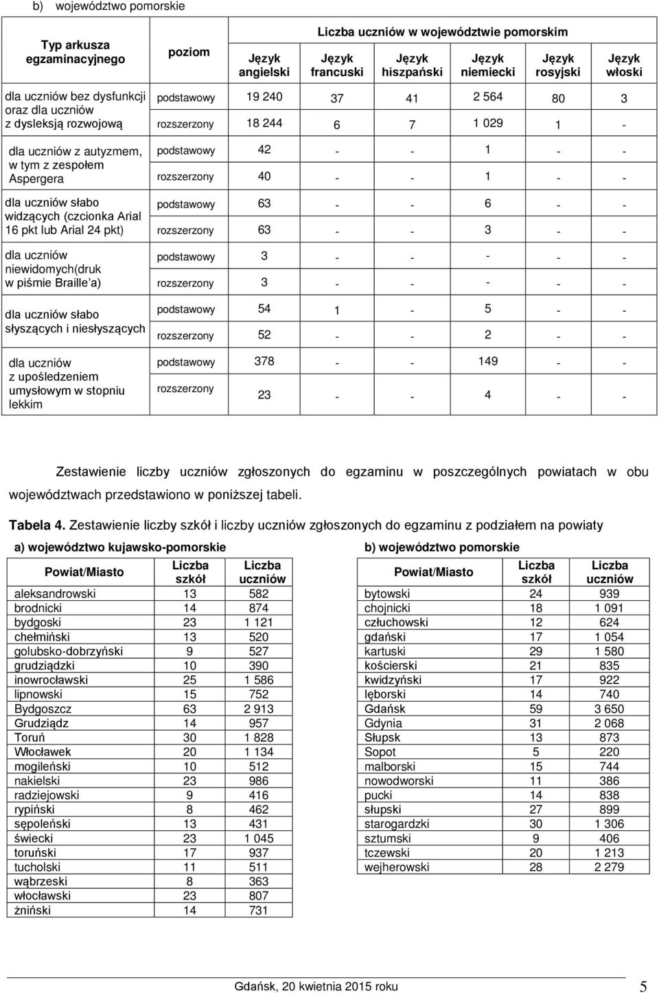 podstawowy 19 240 37 41 2 564 80 3 18 244 6 7 1 029 1 - podstawowy 42 - - 1 - - 40 - - 1 - - podstawowy 63 - - 6 - - 63 - - 3 - - podstawowy 3 - - - - - 3 - - - - - podstawowy 54 1-5 - - 52 - - 2 - -