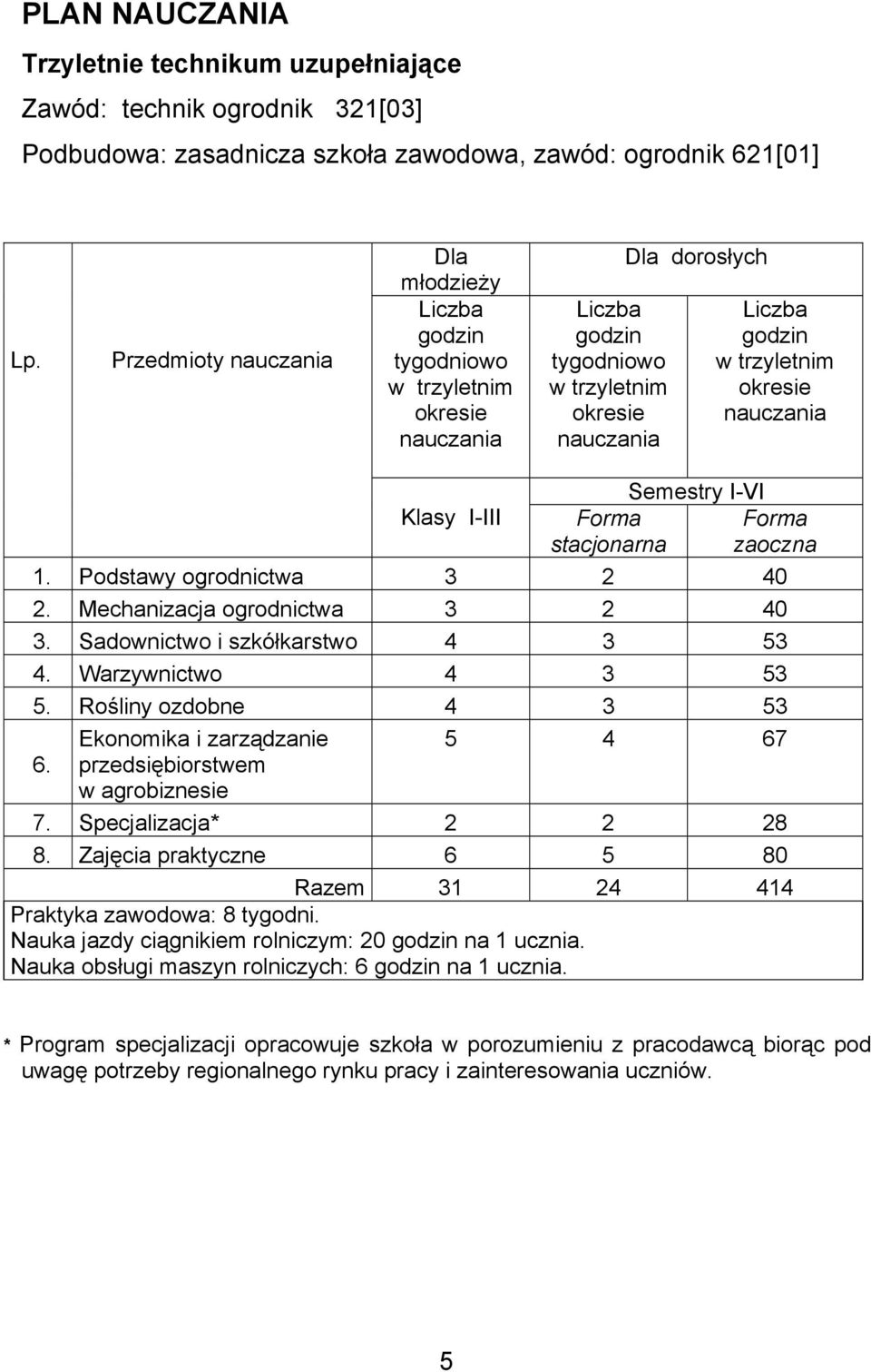 nauczania Klasy I-III Forma stacjonarna Semestry I-VI Forma zaoczna 1. Podstawy ogrodnictwa 3 2 40 2. Mechanizacja ogrodnictwa 3 2 40 3. Sadownictwo i szkółkarstwo 4 3 53 4. Warzywnictwo 4 3 53 5.