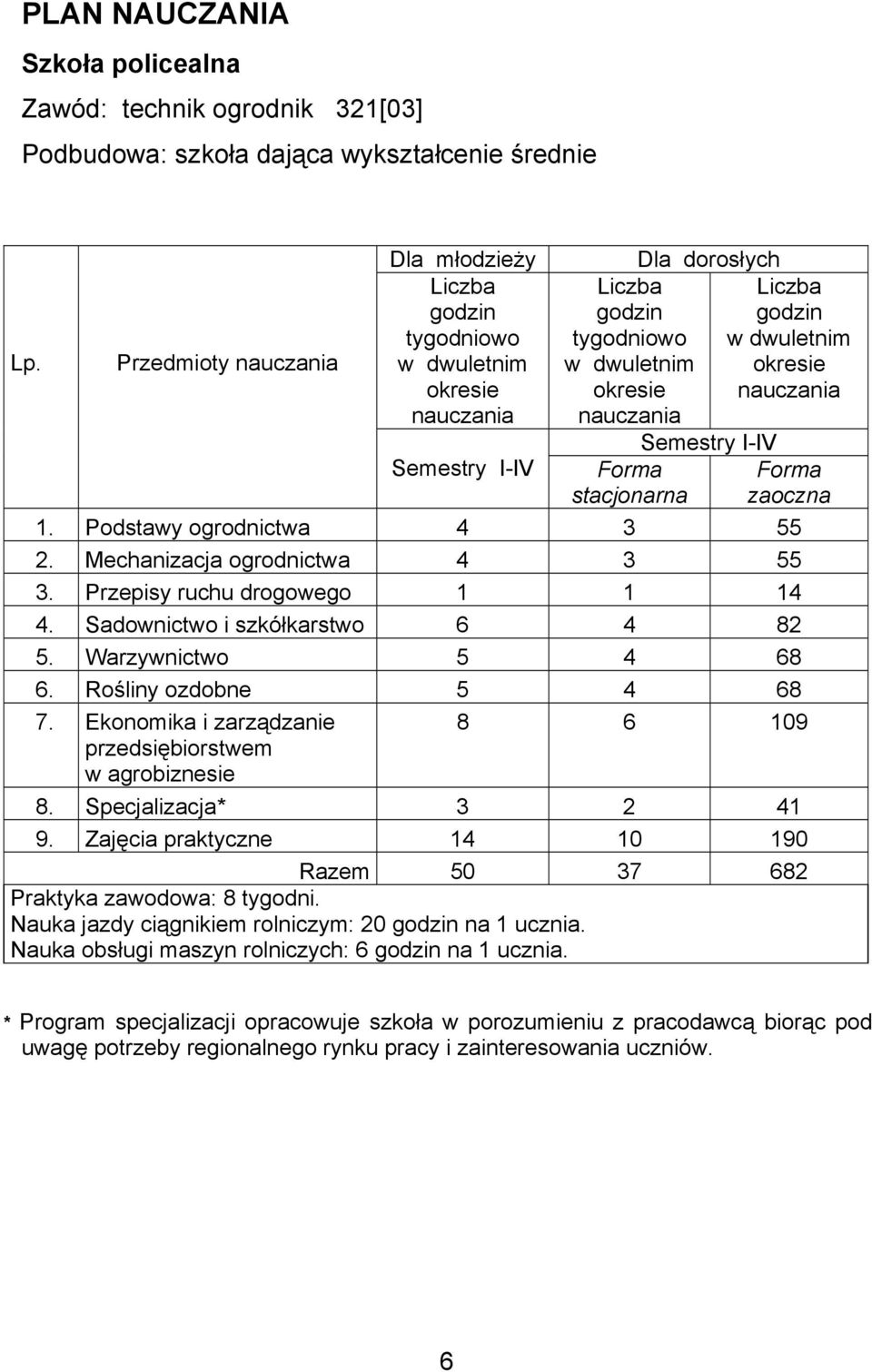 I-IV Liczba godzin w dwuletnim okresie nauczania Forma zaoczna 1. Podstawy ogrodnictwa 4 3 55 2. Mechanizacja ogrodnictwa 4 3 55 3. Przepisy ruchu drogowego 1 1 14 4.