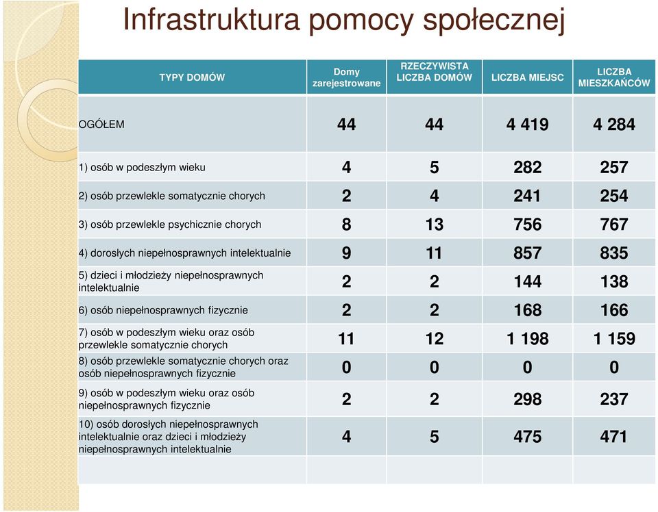 intelektualnie 2 2 144 138 6) osób niepełnosprawnych fizycznie 2 2 168 166 7) osób w podeszłym wieku oraz osób przewlekle somatycznie chorych 11 12 1 198 1 159 8) osób przewlekle somatycznie chorych