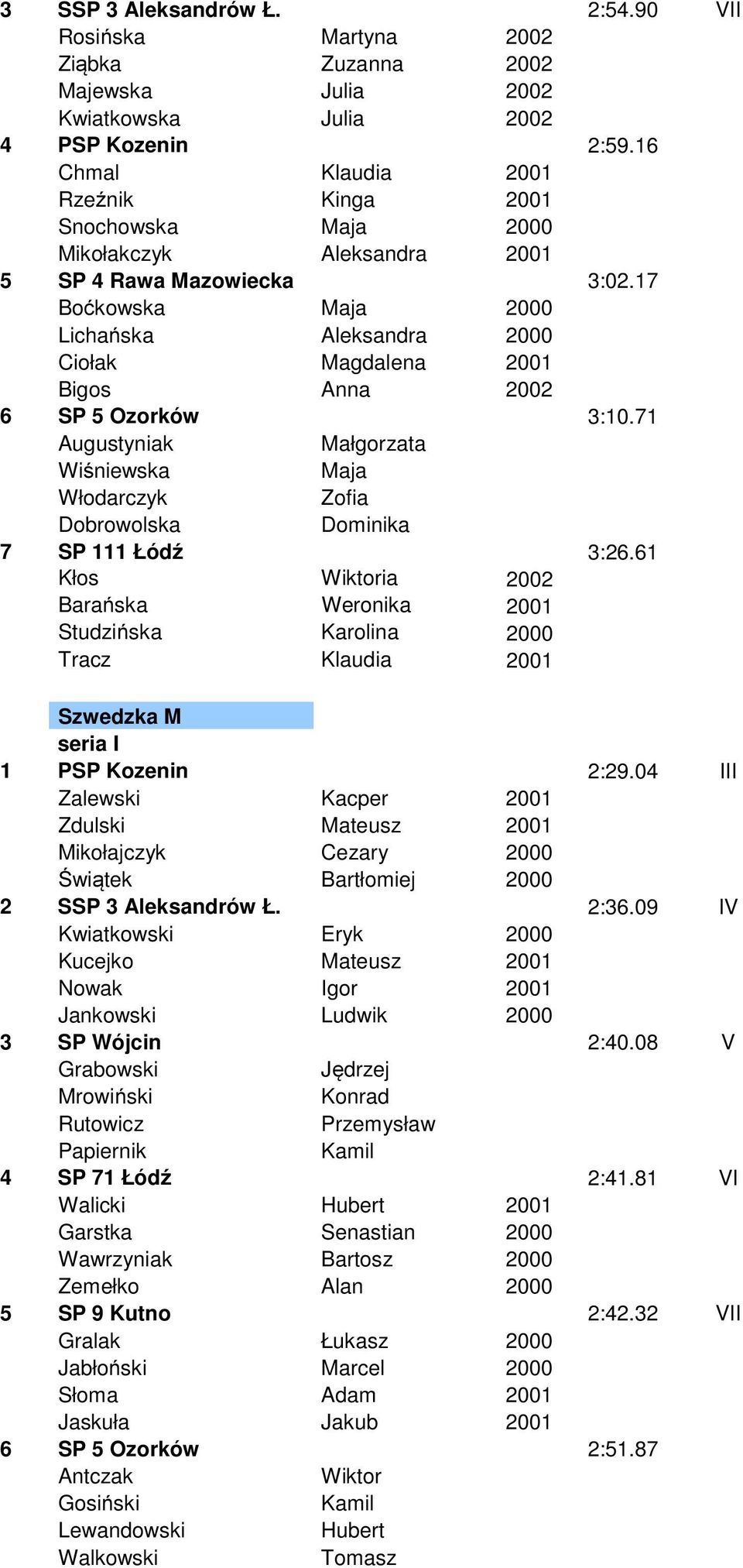 17 Boćkowska Maja 2000 Lichańska Aleksandra 2000 Ciołak Magdalena 2001 Bigos Anna 2002 6 SP 5 Ozorków 3:10.