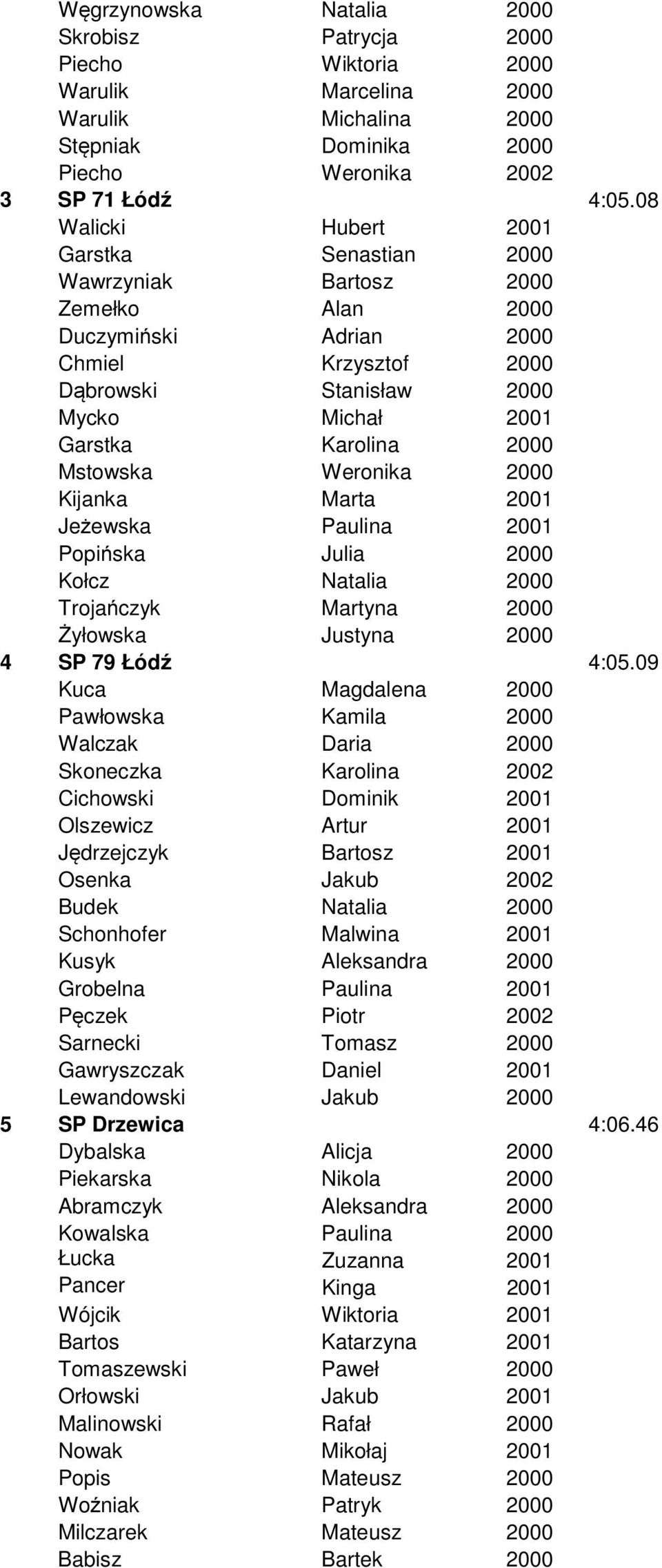 Mstowska Weronika 2000 Kijanka Marta 2001 Jeżewska Paulina 2001 Popińska Julia 2000 Kołcz Natalia 2000 Trojańczyk Martyna 2000 Żyłowska Justyna 2000 4 SP 79 Łódź 4:05.