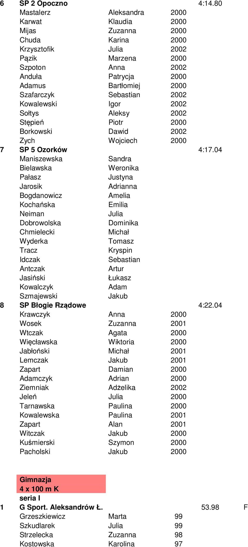 Szafarczyk Sebastian 2002 Kowalewski Igor 2002 Sołtys Aleksy 2002 Stępień Piotr 2000 Borkowski Dawid 2002 Zych Wojciech 2000 7 SP 5 Ozorków 4:17.
