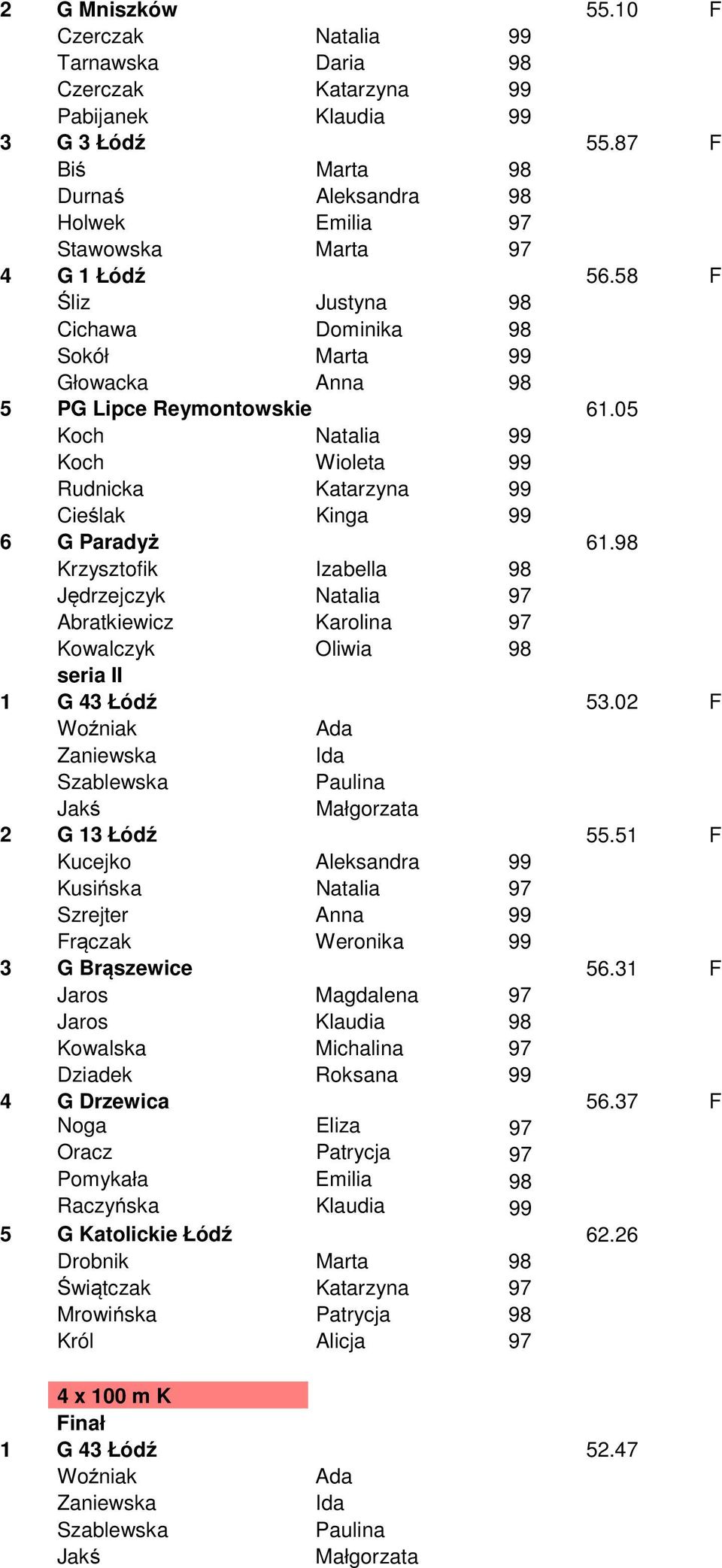 05 Koch Natalia 99 Koch Wioleta 99 Rudnicka Katarzyna 99 Cieślak Kinga 99 6 G Paradyż 61.