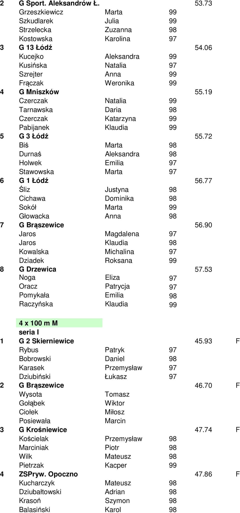 72 Biś Marta 98 Durnaś Aleksandra 98 Holwek Emilia 97 Stawowska Marta 97 6 G 1 Łódź 56.77 Śliz Justyna 98 Cichawa Dominika 98 Sokół Marta 99 Głowacka Anna 98 7 G Brąszewice 56.