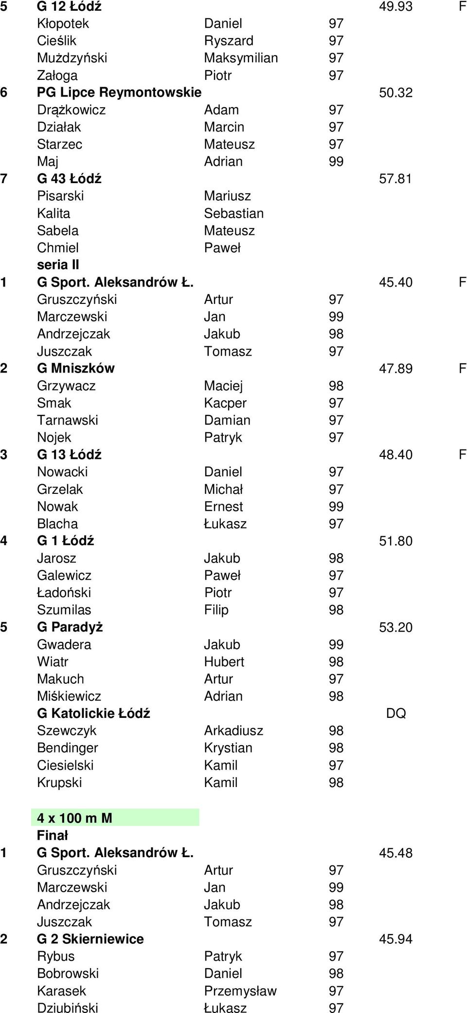 40 F Gruszczyński Artur 97 Marczewski Jan 99 Andrzejczak Jakub 98 Juszczak Tomasz 97 2 G Mniszków 47.89 F Grzywacz Maciej 98 Smak Kacper 97 Tarnawski Damian 97 Nojek Patryk 97 3 G 13 Łódź 48.