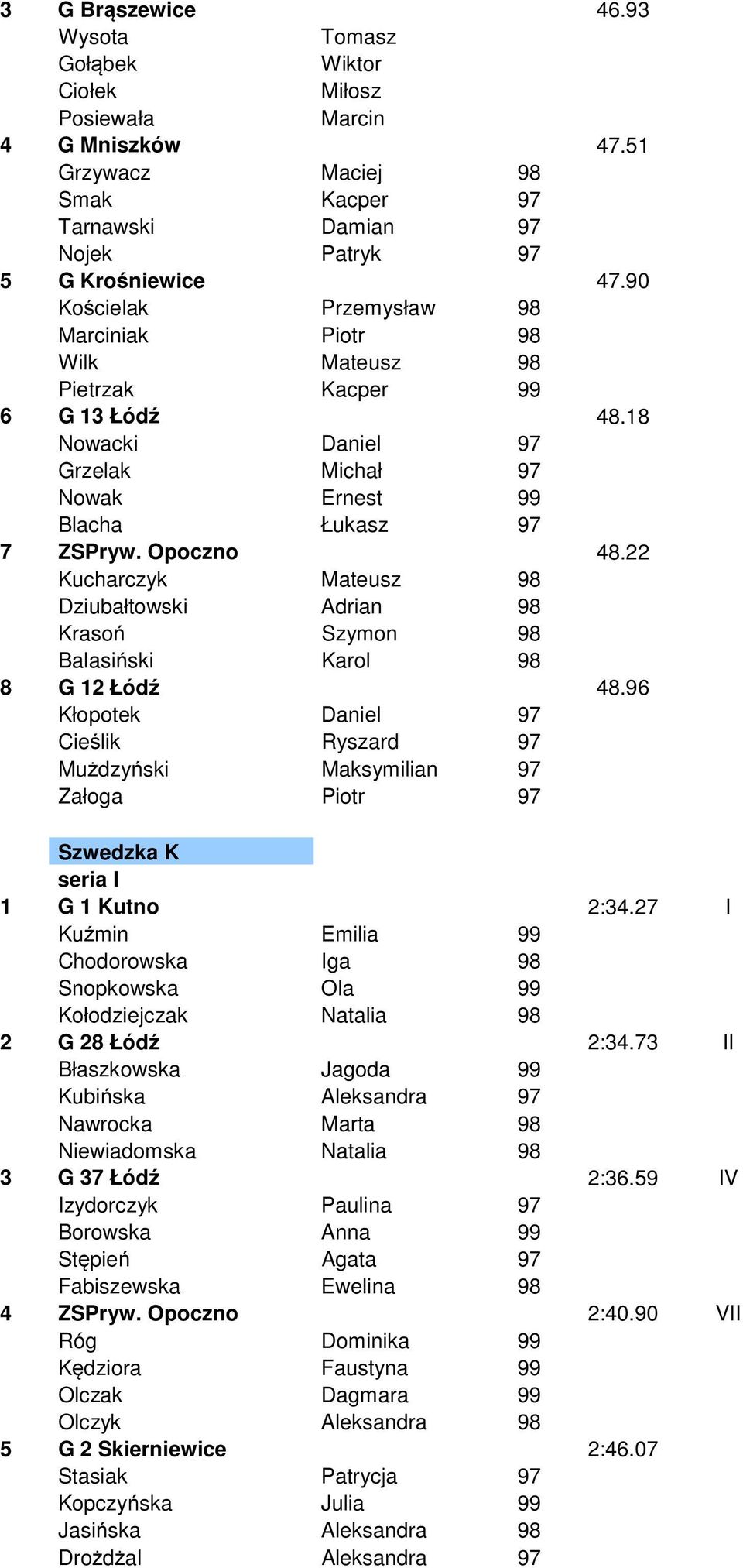 22 Kucharczyk Mateusz 98 Dziubałtowski Adrian 98 Krasoń Szymon 98 Balasiński Karol 98 8 G 12 Łódź 48.