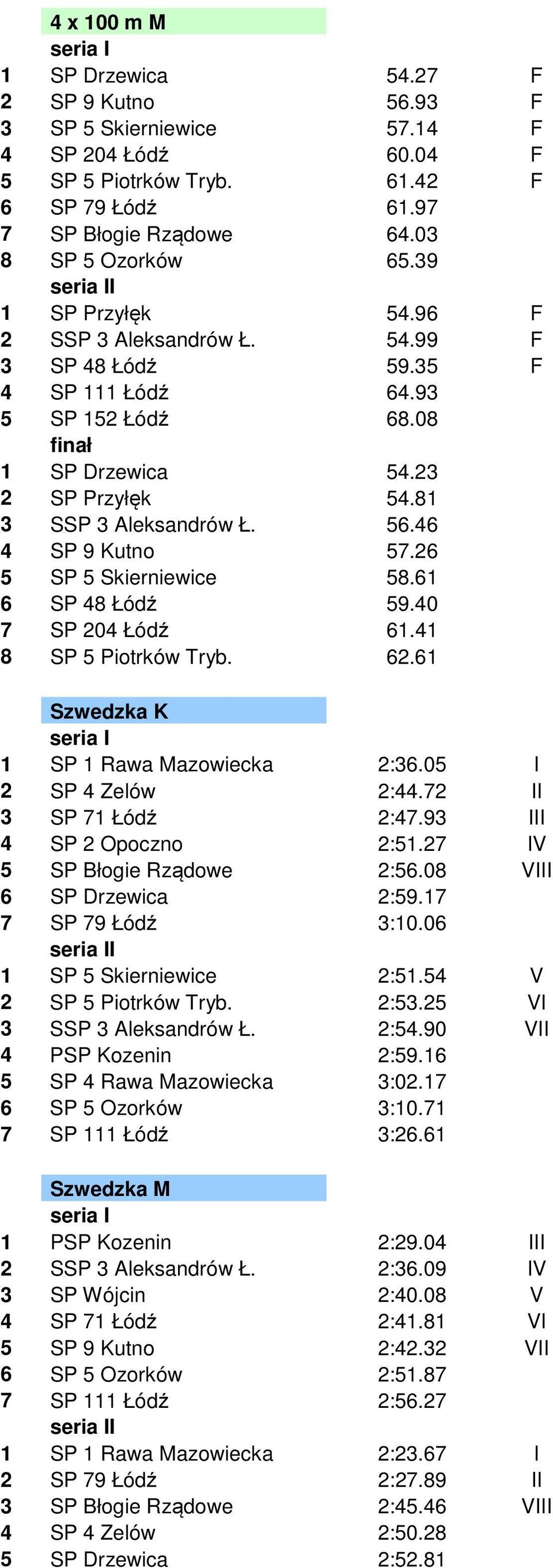 46 4 SP 9 Kutno 57.26 5 SP 5 Skierniewice 58.61 6 SP 48 Łódź 59.40 7 SP 204 Łódź 61.41 8 SP 5 Piotrków Tryb. 62.61 Szwedzka K 1 SP 1 Rawa Mazowiecka 2:36.05 I 2 SP 4 Zelów 2:44.