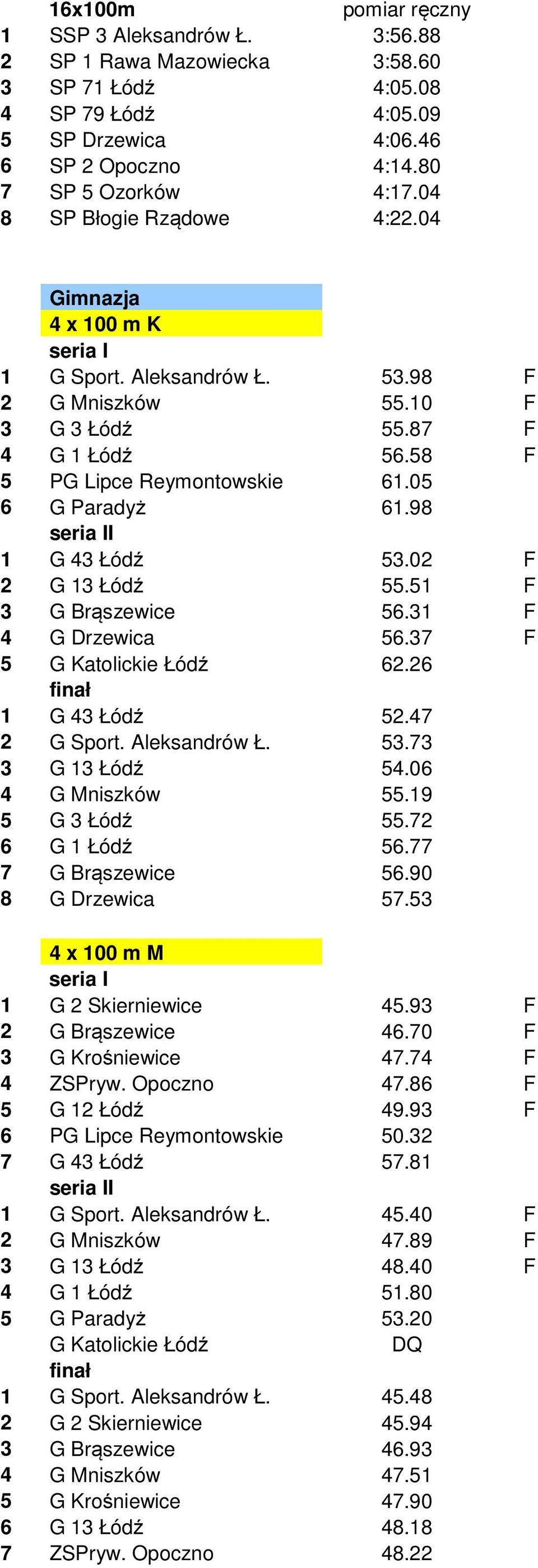 98 I 1 G 43 Łódź 53.02 F 2 G 13 Łódź 55.51 F 3 G Brąszewice 56.31 F 4 G Drzewica 56.37 F 5 G Katolickie Łódź 62.26 finał 1 G 43 Łódź 52.47 2 G Sport. Aleksandrów Ł. 53.73 3 G 13 Łódź 54.