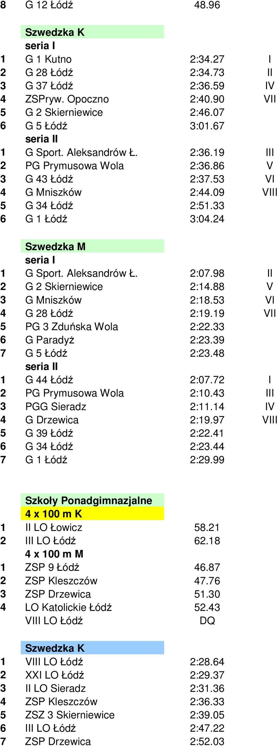 98 II 2 G 2 Skierniewice 2:14.88 V 3 G Mniszków 2:18.53 VI 4 G 28 Łódź 2:19.19 VII 5 PG 3 Zduńska Wola 2:22.33 6 G Paradyż 2:23.39 7 G 5 Łódź 2:23.48 I 1 G 44 Łódź 2:07.72 I 2 PG Prymusowa Wola 2:10.