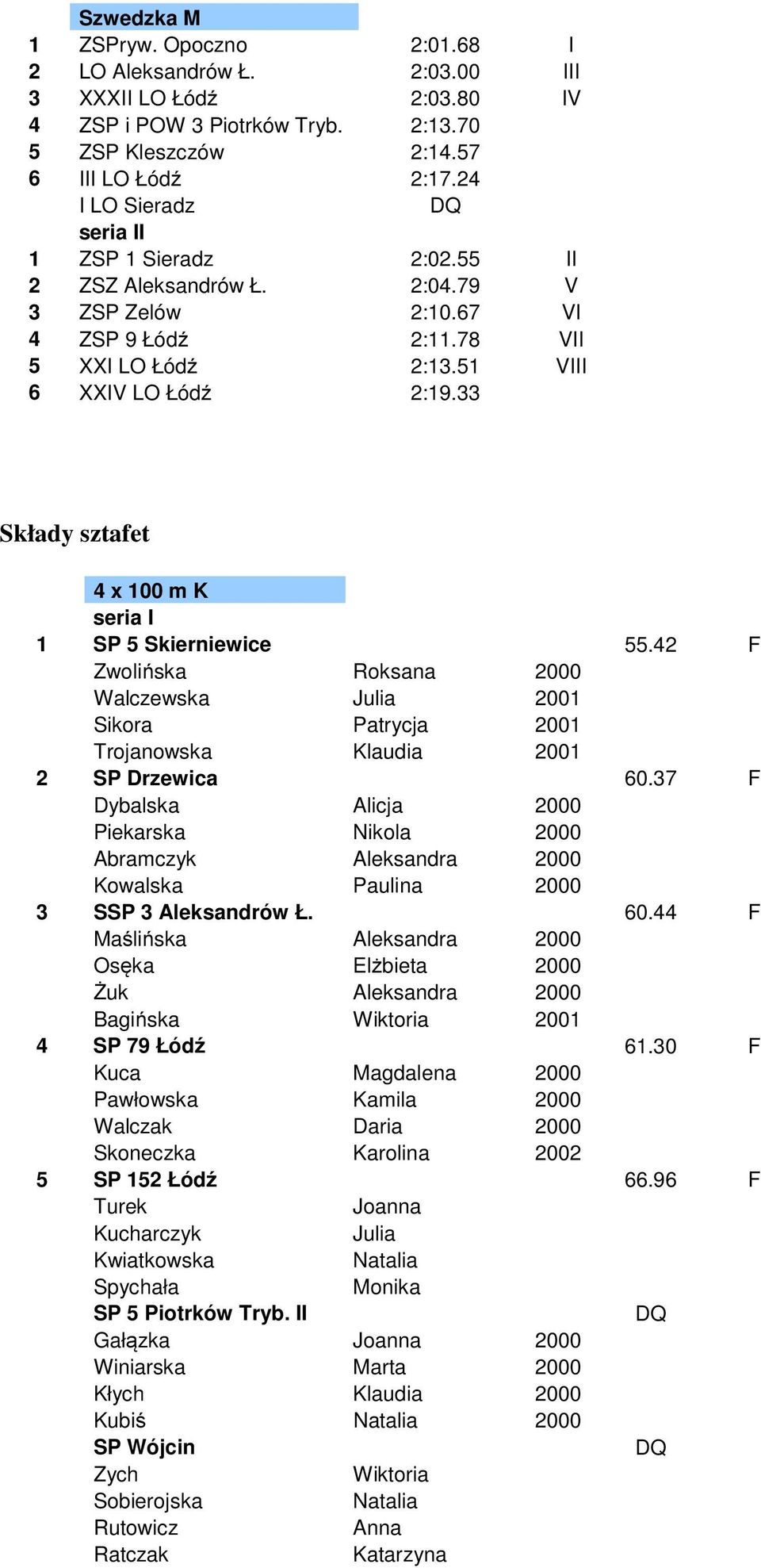 33 Składy sztafet 4 x 100 m K 1 SP 5 Skierniewice 55.42 F Zwolińska Roksana 2000 Walczewska Julia 2001 Sikora Patrycja 2001 Trojanowska Klaudia 2001 2 SP Drzewica 60.