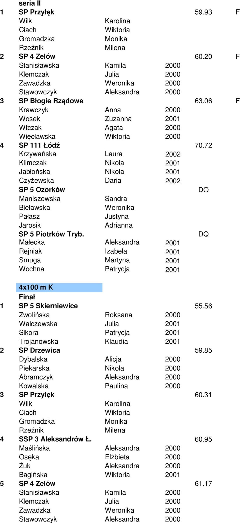 06 F Krawczyk Anna 2000 Wosek Zuzanna 2001 Wtczak Agata 2000 Więcławska Wiktoria 2000 4 SP 111 Łódź 70.