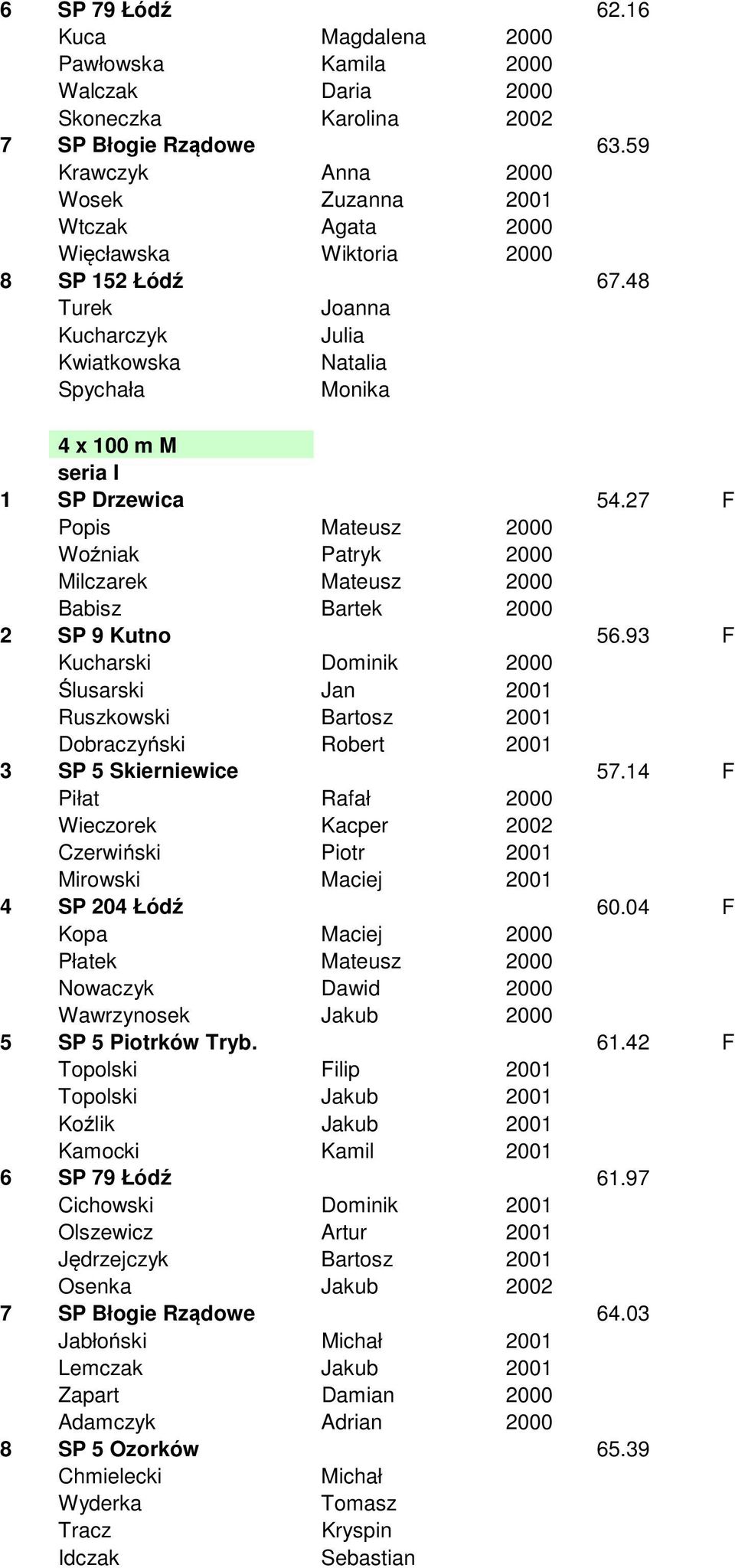 27 F Popis Mateusz 2000 Woźniak Patryk 2000 Milczarek Mateusz 2000 Babisz Bartek 2000 2 SP 9 Kutno 56.