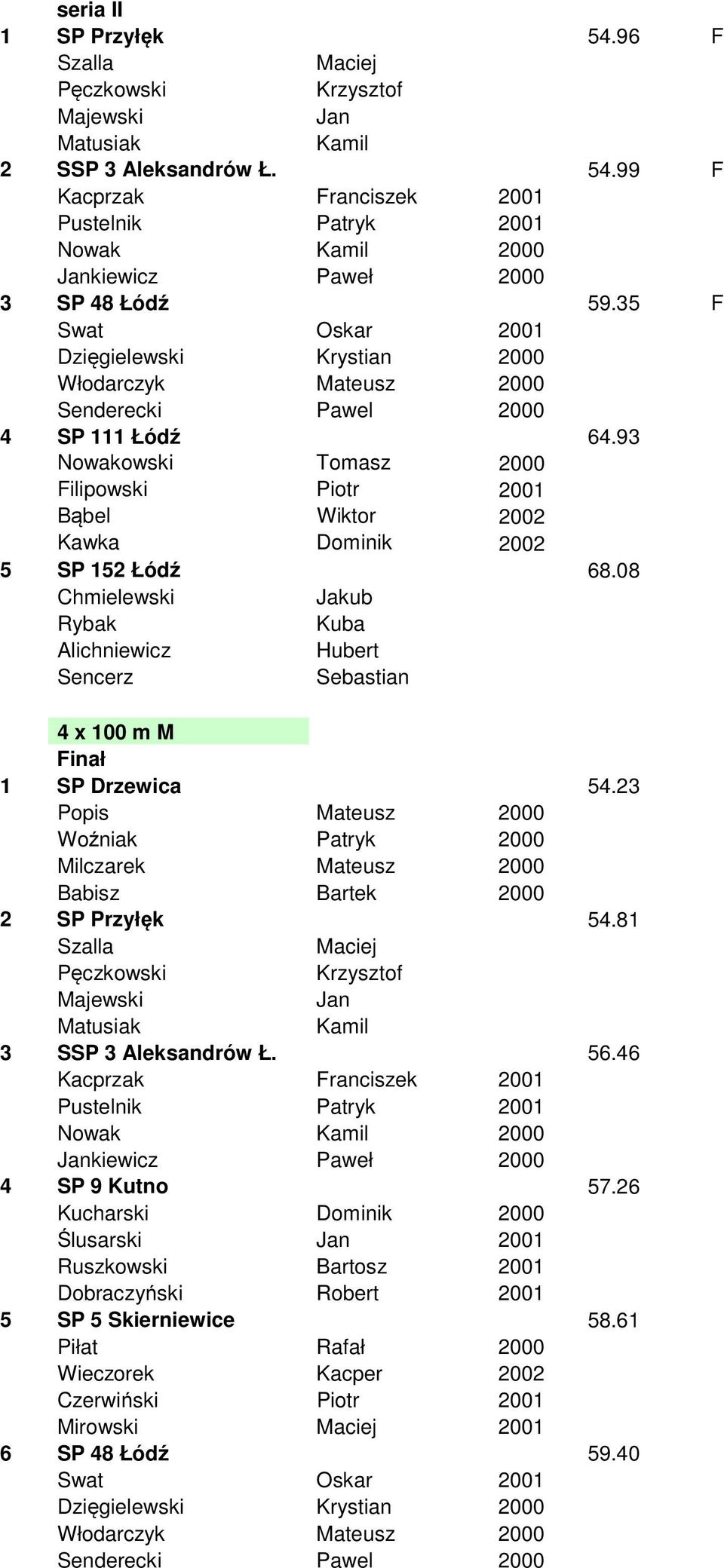 93 Nowakowski Tomasz 2000 Filipowski Piotr 2001 Bąbel Wiktor 2002 Kawka Dominik 2002 5 SP 152 Łódź 68.