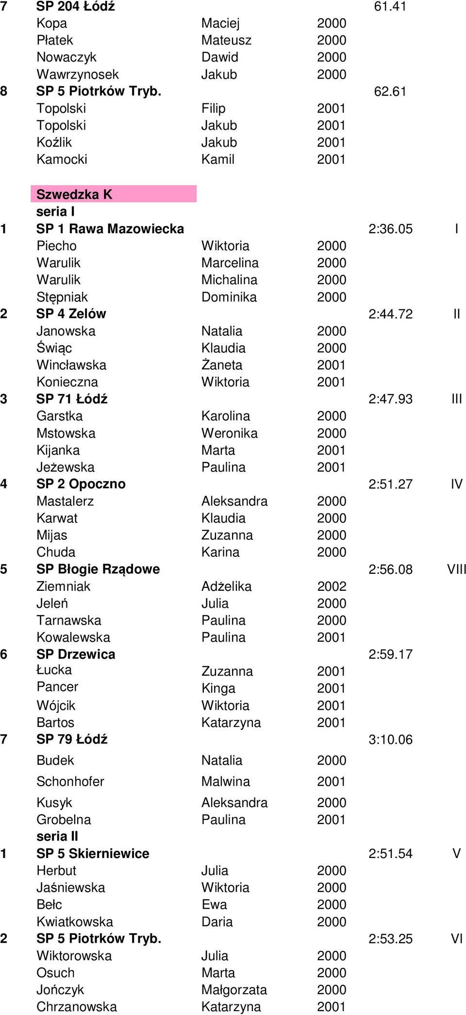 05 I Piecho Wiktoria 2000 Warulik Marcelina 2000 Warulik Michalina 2000 Stępniak Dominika 2000 2 SP 4 Zelów 2:44.