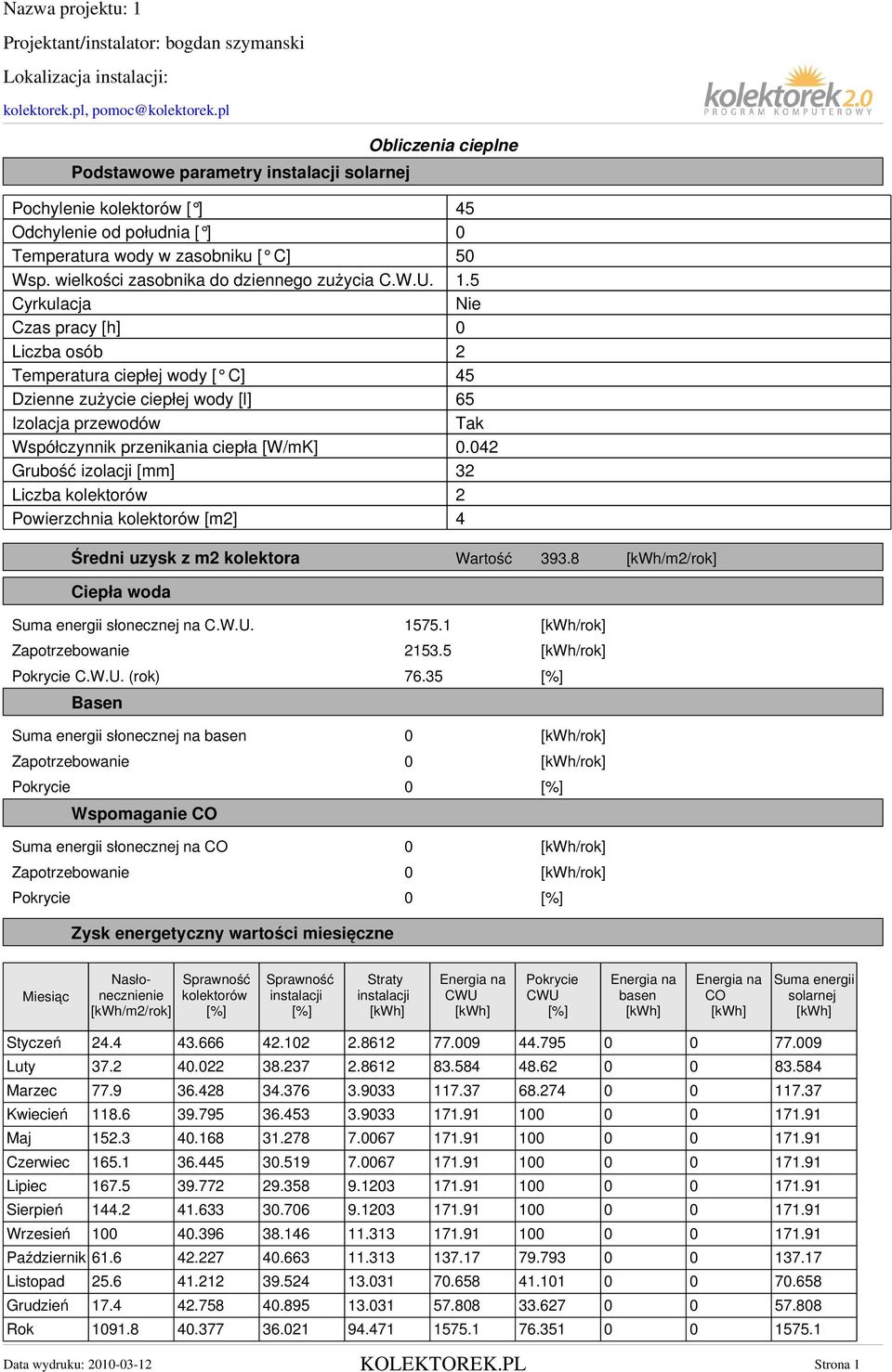 42 Grubość izolacji [mm] 32 Liczba kolektorów 2 Powierzchnia kolektorów [m2] 4 Średni uzysk z m2 kolektora Wartość 393.8 [kwh/m2/rok] Ciepła woda Suma energii słonecznej na C.W.U. 1575.